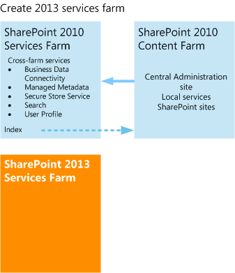 Erstellen der SharePoint 2013-Dienstefarm
