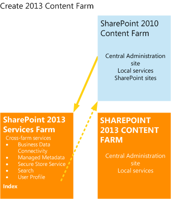 Erstellen der SharePoint 2013-Inhaltsfarm