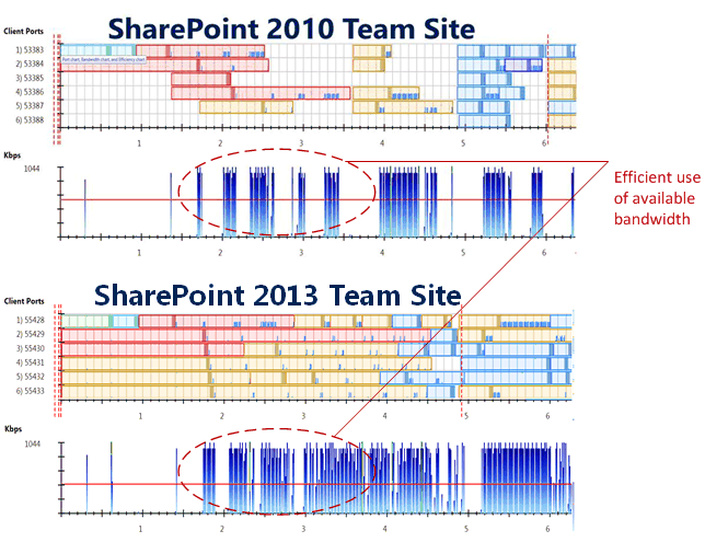 Vergleich der Bandbreitenbelegung von SharePoint 2010 und SharePoint 2013 sowie Hervorhebung der verbesserten Effizienz von SharePoint 2013.