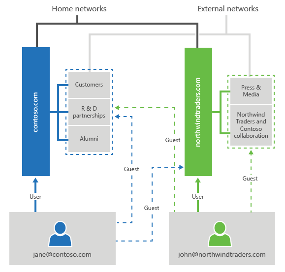 Diagramm mit Yammer-Netzwerken, -Gruppen und -Benutzern
