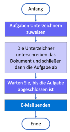 Vom Workflow migrierte Struktur zum Sammeln von Feedback.