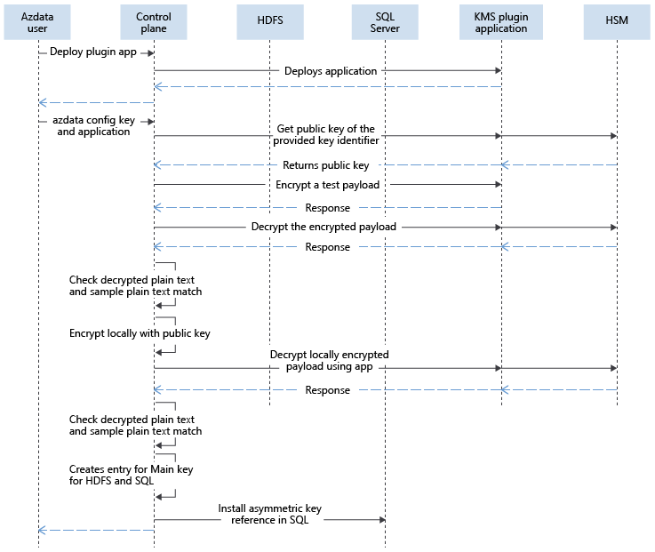 Das Diagramm zeigt die Interaktionen beim Konfigurieren von externen Schlüsseln in der Steuerungsebene