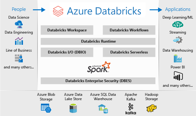 Diagram: architecture of an Azure Databricks workspace and its components and data flows, from people to applications