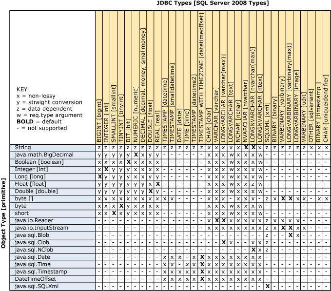 grundlegendes-zu-datentypkonvertierungen-jdbc-driver-for-sql-server-microsoft-learn