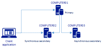 Die Verbindung zu Computer 2 wird wieder zum primären Replikat weitergeleitet.