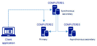 Die Verbindung wird zum neuen primären Replikat auf Computer 2 weitergeleitet.