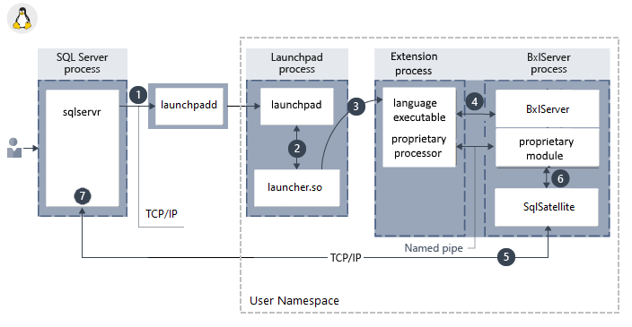 Linux-Komponentenarchitektur