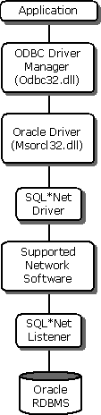 ODBC-Treiber für Oracle-App-/Treiberarchitektur