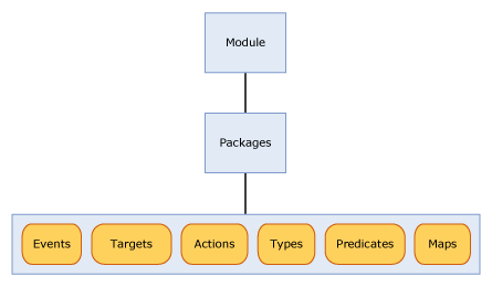 Diagramm, dass die Beziehung zwischen einem Modul, Paketen und einem Objekt zeigt.