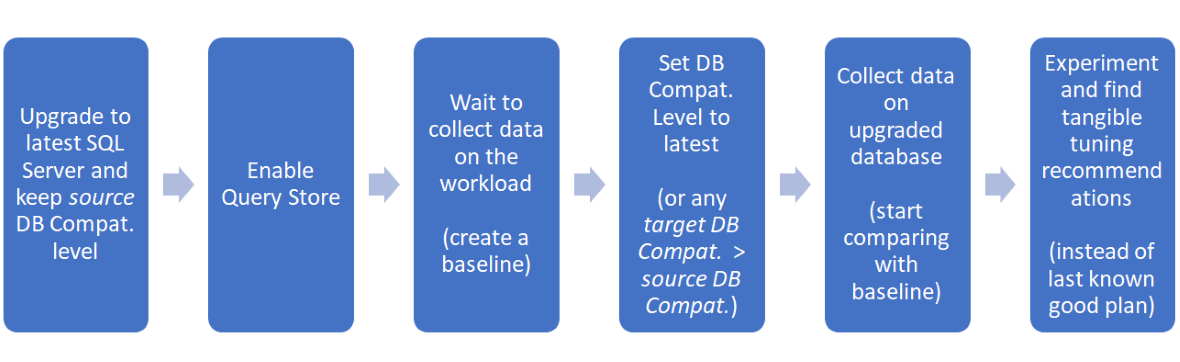 Empfohlener Datenbankupgradeworkflow mit dem Abfrageoptimierungs-Assistenten
