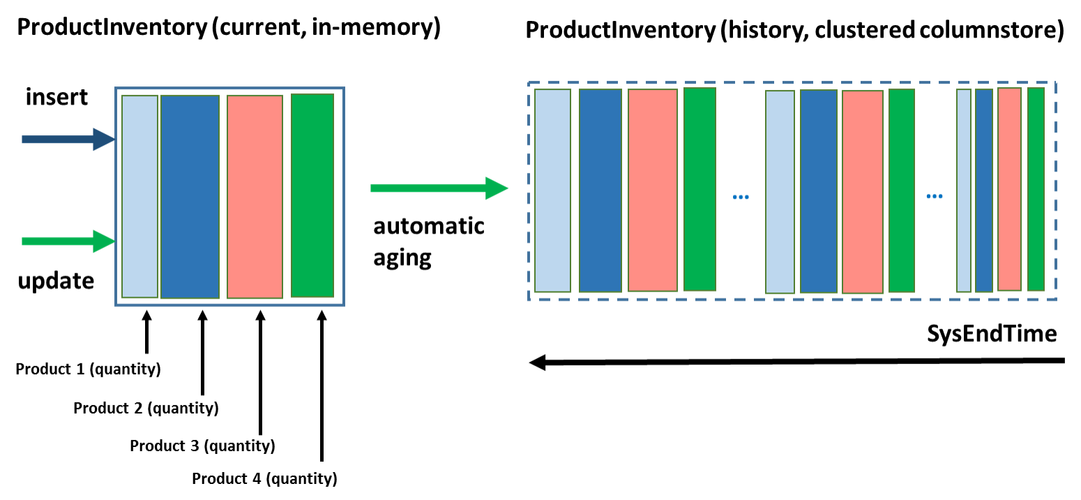 Diagramm: Verwendung temporaler Tabellen mit aktueller In-Memory-Nutzung und historischer Nutzung in gruppiertem Columnstore
