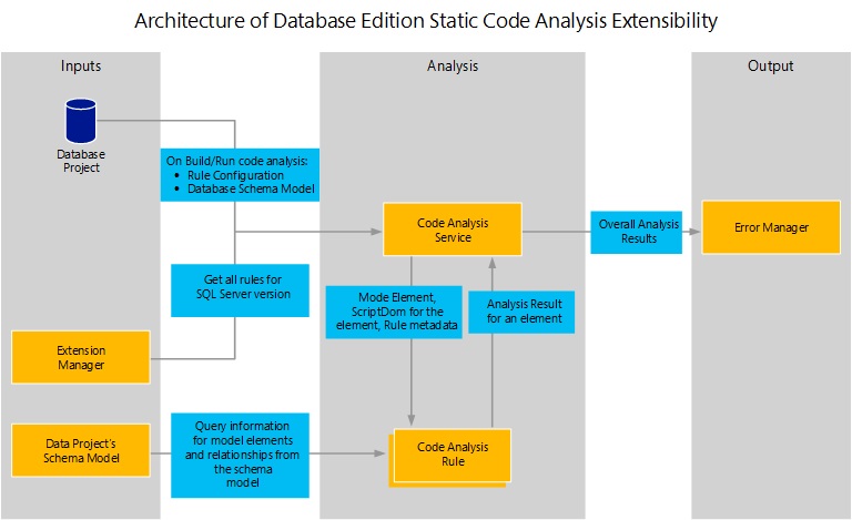 Komponenten von Regeln zur Datenbankcodeanalyse