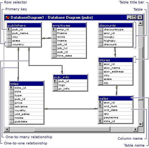 Datenbankdiagramm zur Illustration von Tabellenbeziehungen