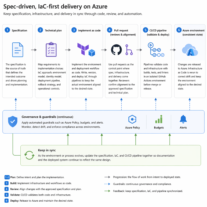 Spezifikationsgesteuerte, IaC-orientierte Bereitstellung auf Azure