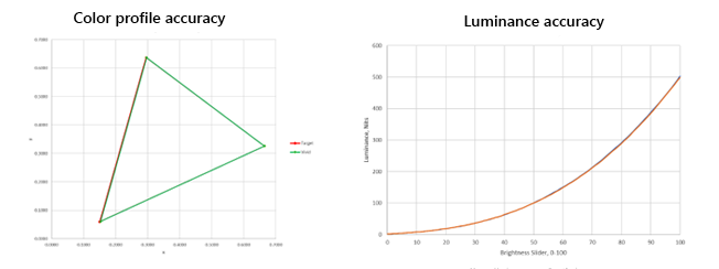Screenshot der Messungen für Daten zur Genauigkeit der Farbskala und Luminanz