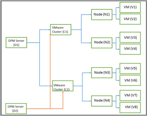 Screenshot des konzeptionellen Diagramms einer Farm mit horizontaler Skalierung.