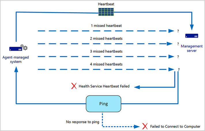 Diagramm, das den Takt von Agent zu MS darstellt.