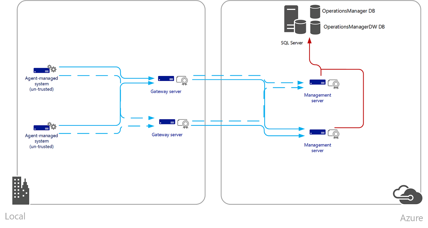 Abbildung von OpsMgr Hosted in Azure Iaas.