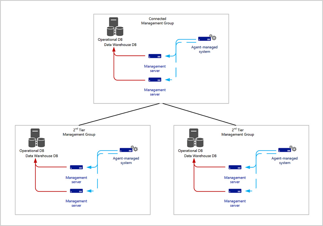 Diagramm des Beispiels für eine verbundene Verwaltungsgruppe.