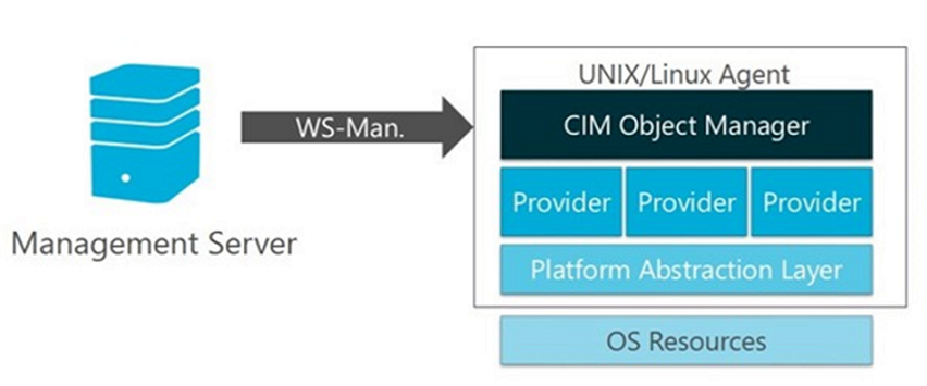 Abbildung der Softwarearchitektur des UNIX/Linux-Agents von Operations Manager.