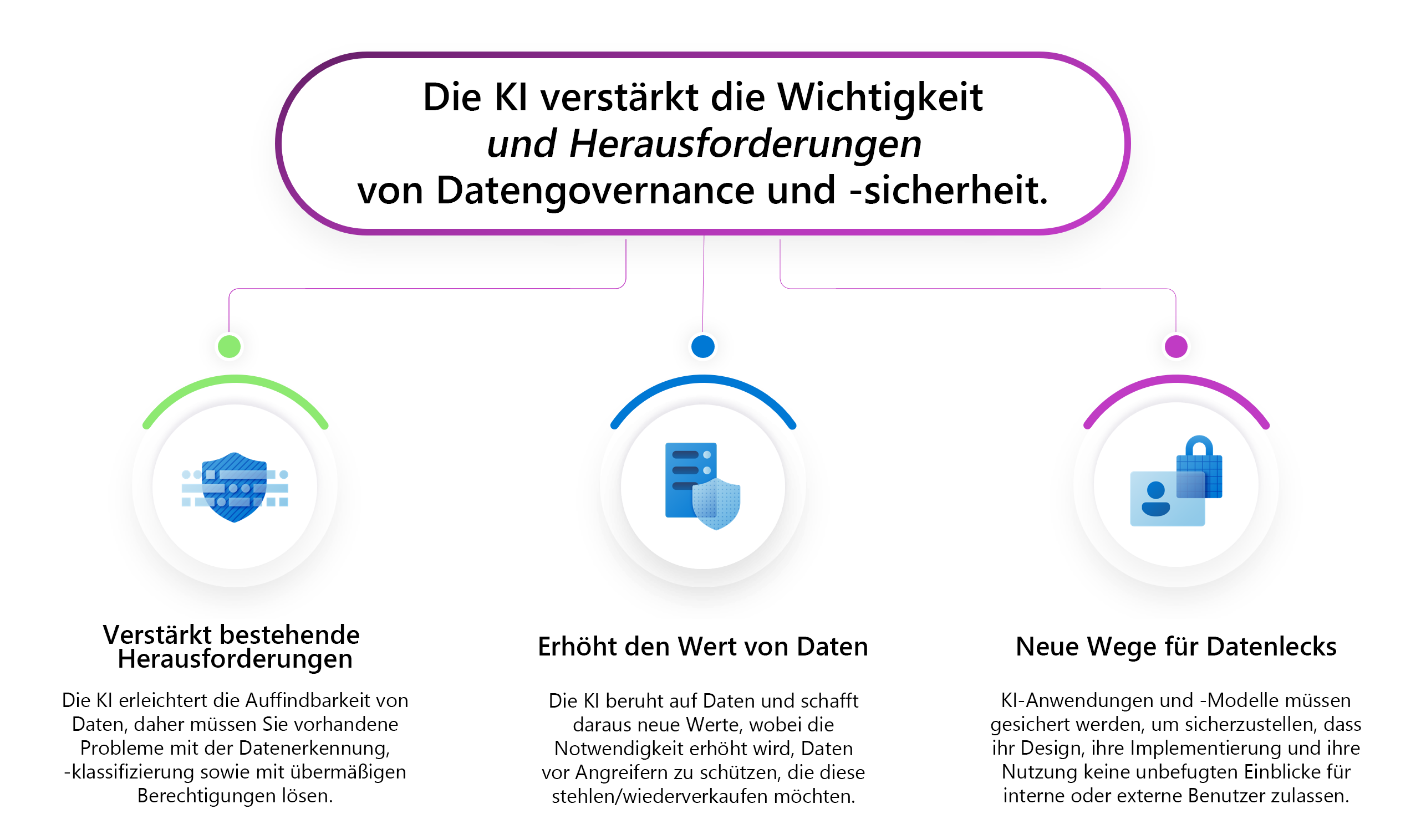 Screenshot der Herausforderungen der KI-Governance und -Sicherheit, die zeigt, wie KI vorhandene Datensicherheitsbedenken verstärkt.