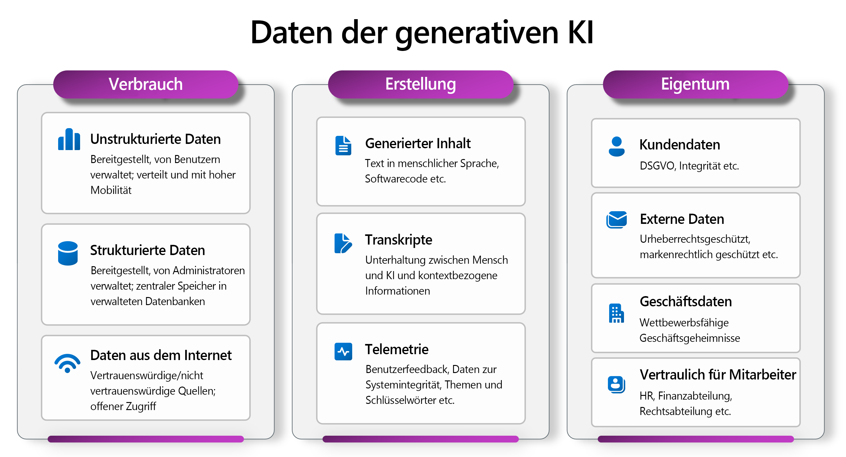 Screenshot der Datentypen, die von generativer KI verwendet werden, mit verbrauchten, erstellten und aufgerufenen Datenkategorien.