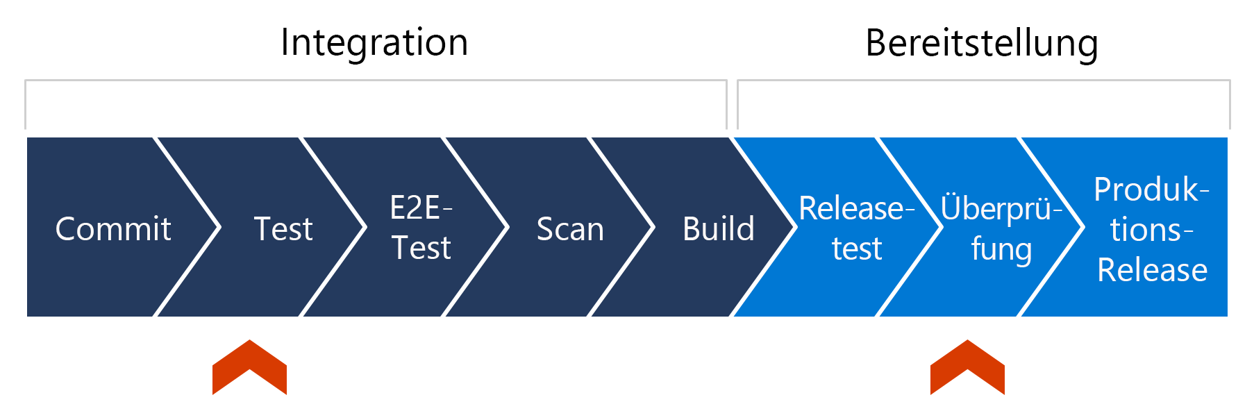 Diagramm mit acht Phasen einer Pipeline, von denen fünf Teil der Integration und drei Teil der Bereitstellung sind&nbsp;– die beiden roten Pfeile markieren die Test- und die Überprüfungsphase