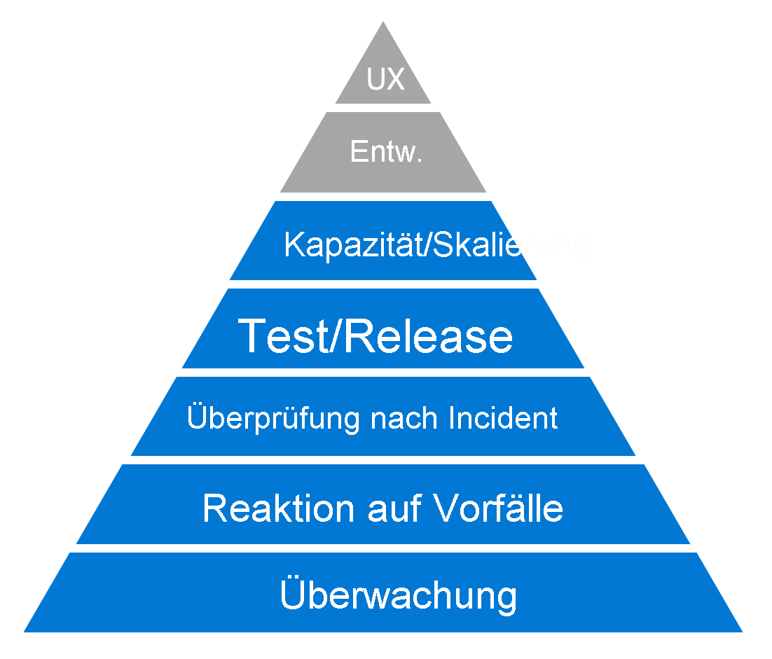 Ein Diagramm einer Pyramide mit den sieben Ebenen der Hierarchie der Zuverlässigkeit.