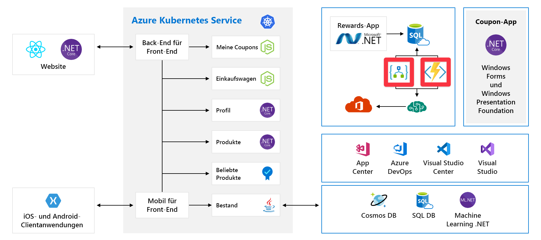 Vollständiges Architekturdiagramm der Anwendung mit hervorgehobenen Azure Logic Apps und Azure Functions.