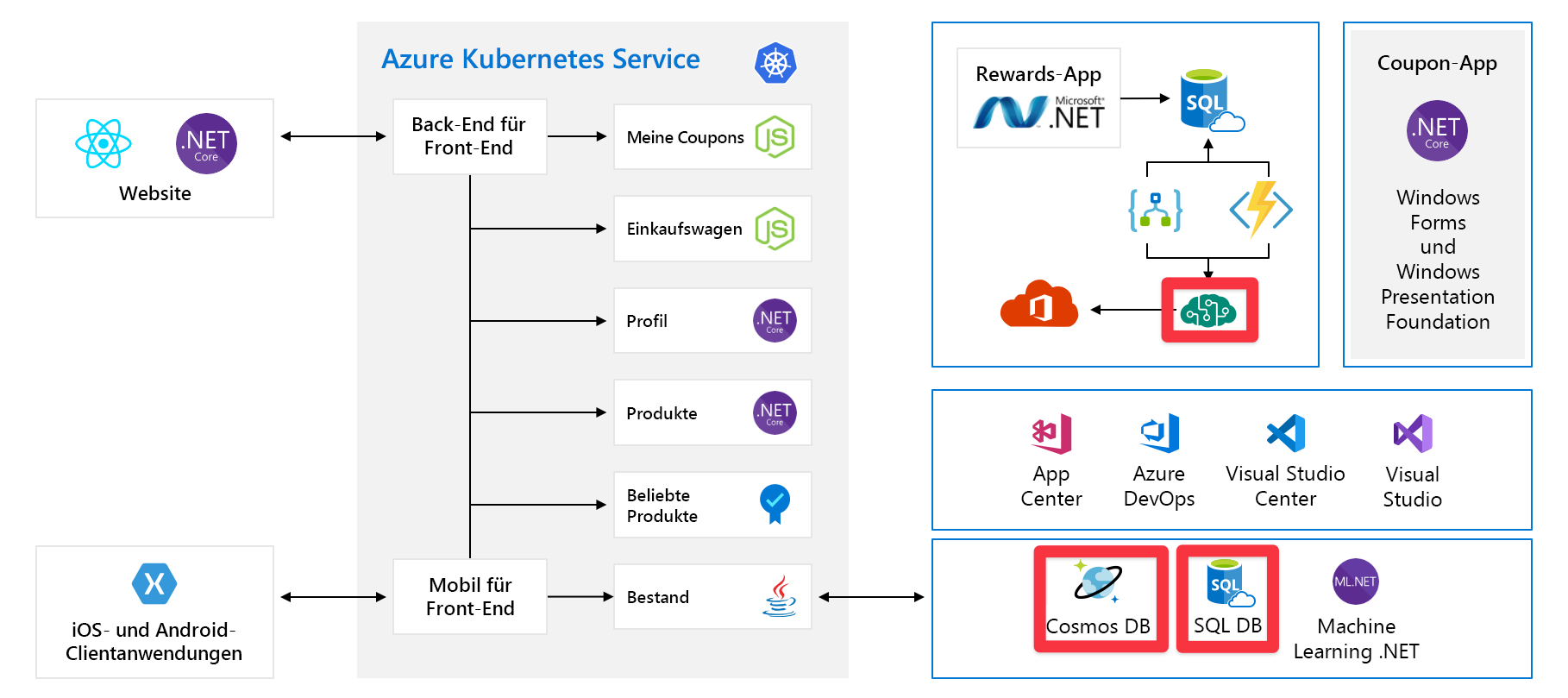Vollständiges Architekturdiagramm der Anwendung mit Azure AI-Diensten, Cosmos DB und SQL DB hervorgehoben