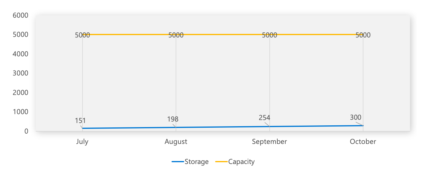 Graph vergleicht die Datenbankspeicherauslastung im Laufe der Zeit mit der Gesamtkapazität.