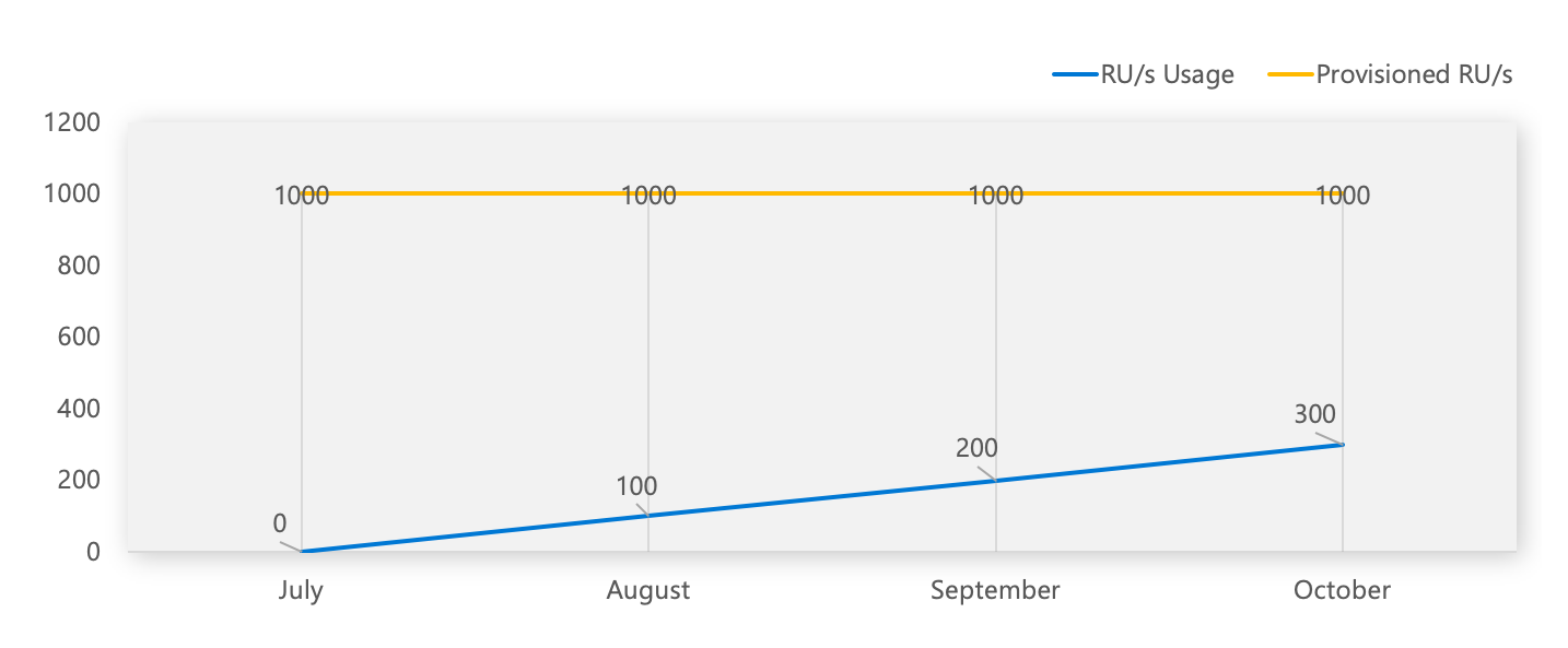 Graph vergleicht die Durchsatznutzung in Anforderungseinheiten mit bereitgestellter Kapazität im Laufe der Zeit.