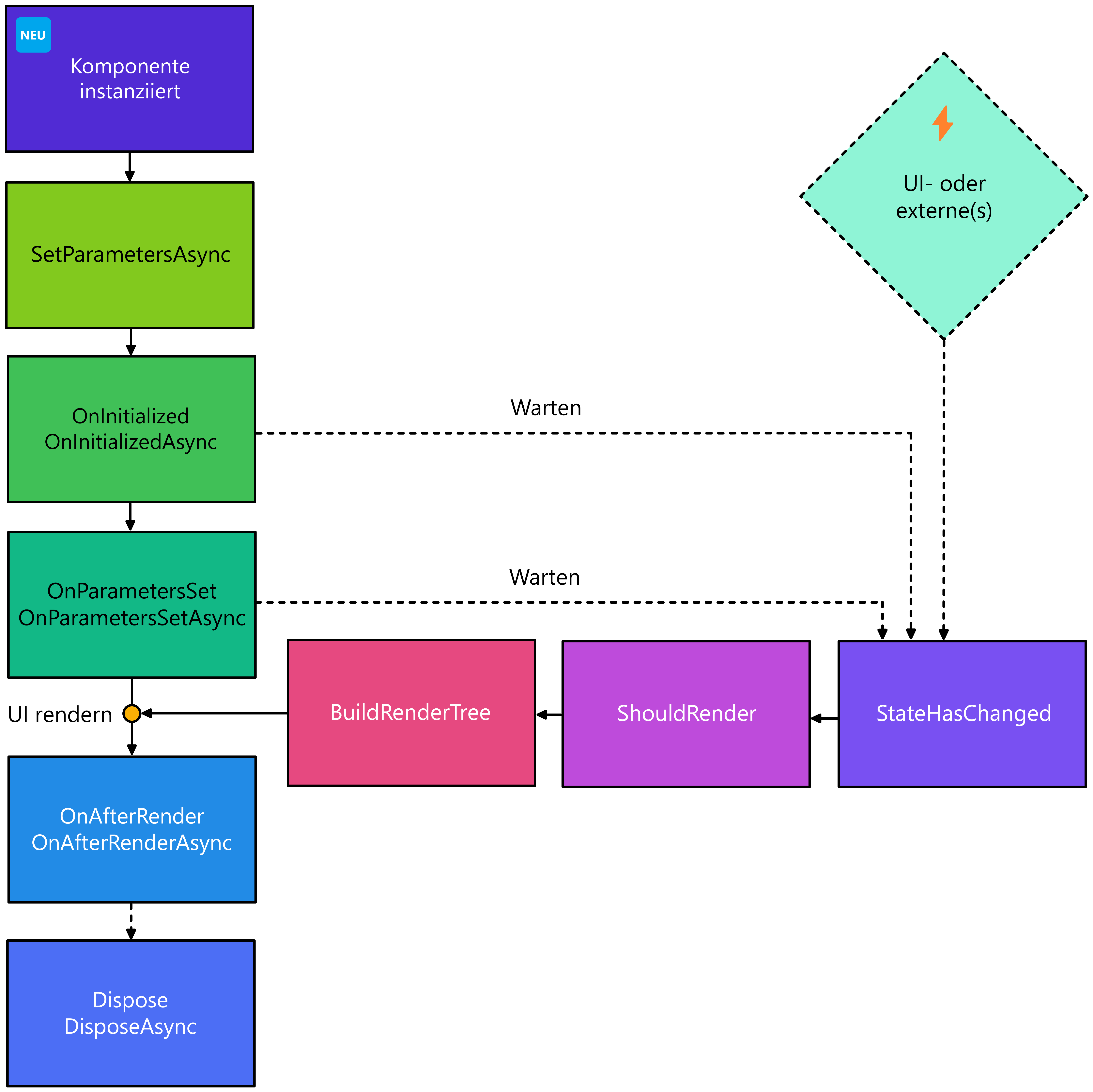 Lebenszyklus von Blazor-Komponenten.