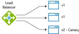 Diagram of a load balancer sending traffic to a canary version.