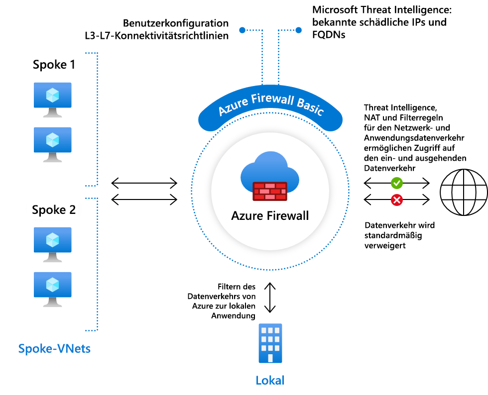 Diagram showing Firewall Basic.