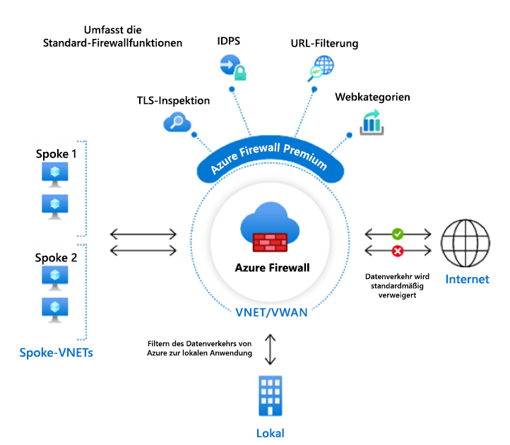 Firewall Premium architecture