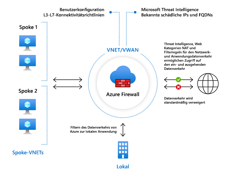 Network diagram of a hub virtual network, several spoke virtual networks, and an on-premises network. It shows all traffic to and from the internet passing through an Azure Firewall instance in the hub network.