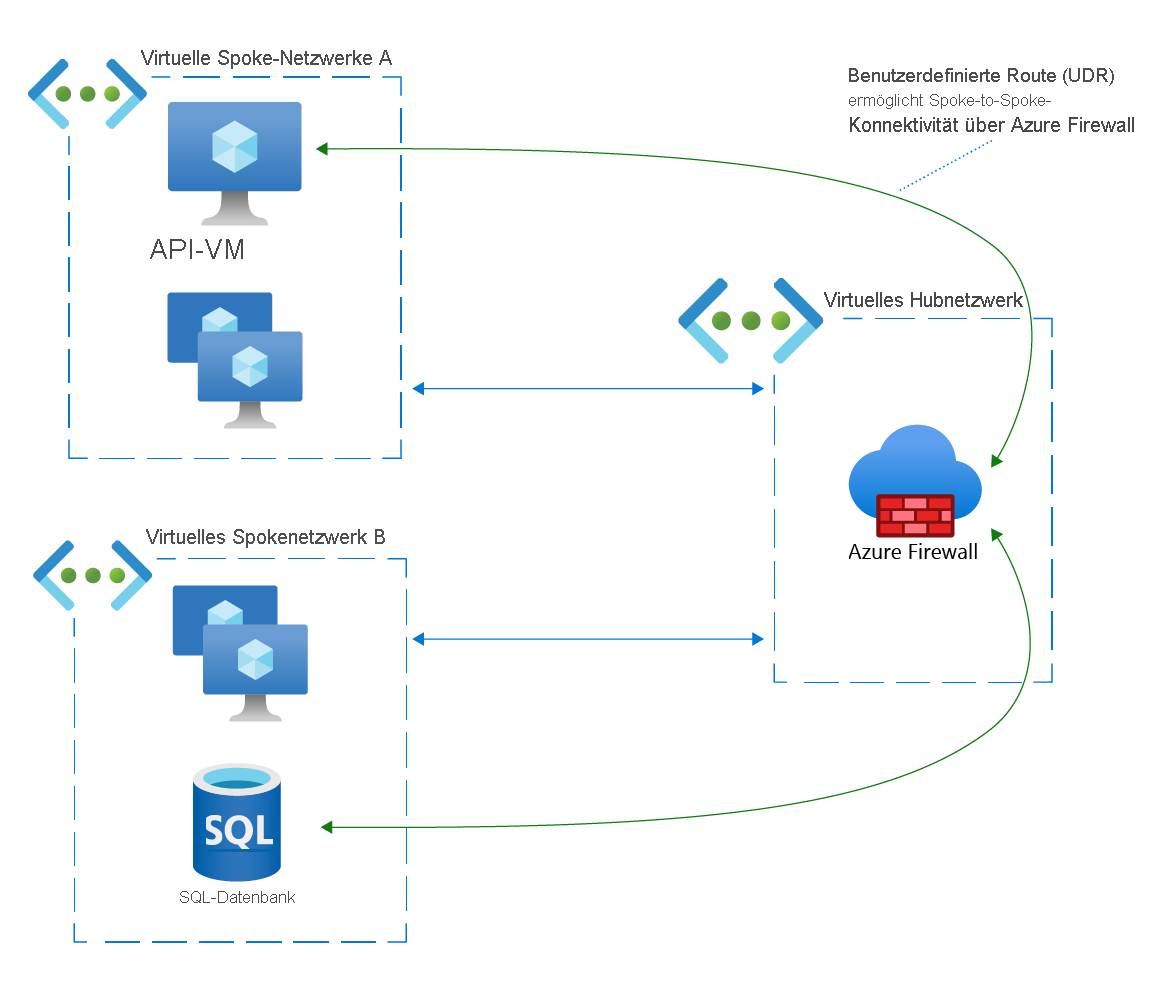 Network diagram of a spoke-to-spoke connection between a virtual machine and a SQL database via Azure Firewall.