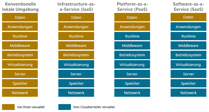 Abbildung 1.6: Clouddienstmodelle