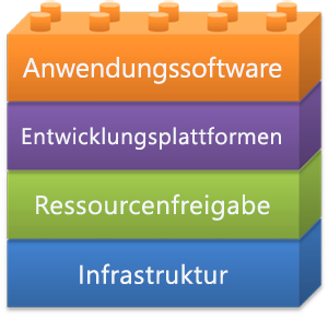Abbildung 1.5: Bausteine des Cloud Computing