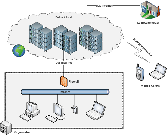 Abbildung 1.7: Öffentliche Cloud.