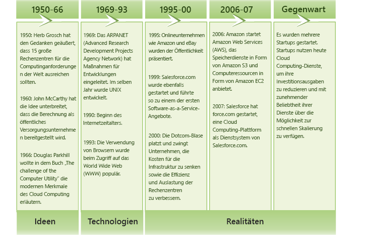 Abbildung 1.3: Entwicklung von Cloud Computing.