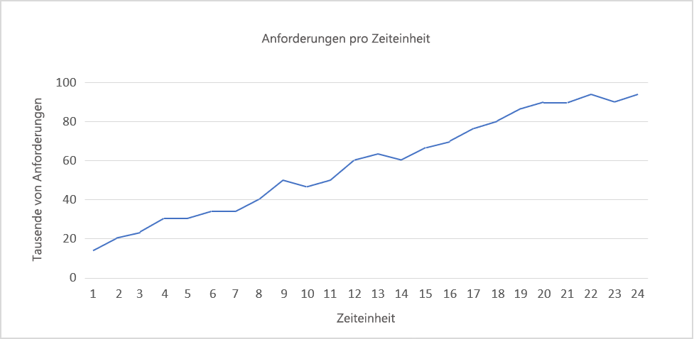 Abbildung 1: Konsistentes Wachstum.