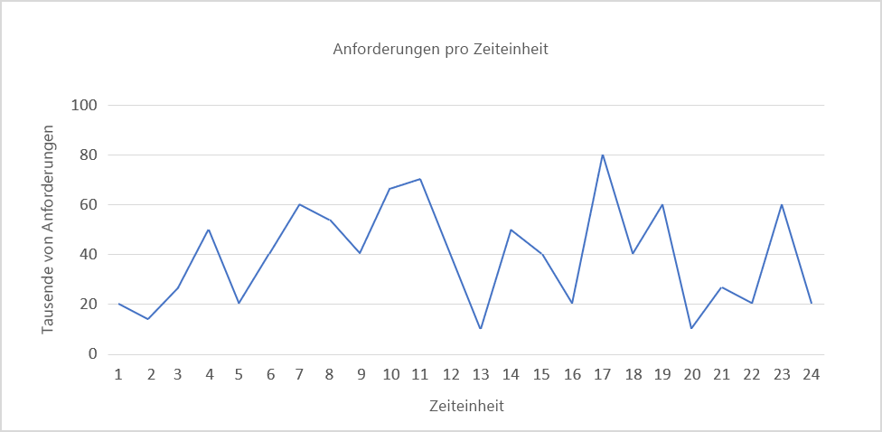 Abbildung 2: Ständig schwankende Last.