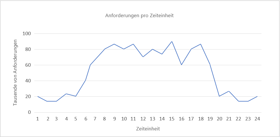 Abbildung 3: Zyklische Last, die sich alle 24 Stunden wiederholt.