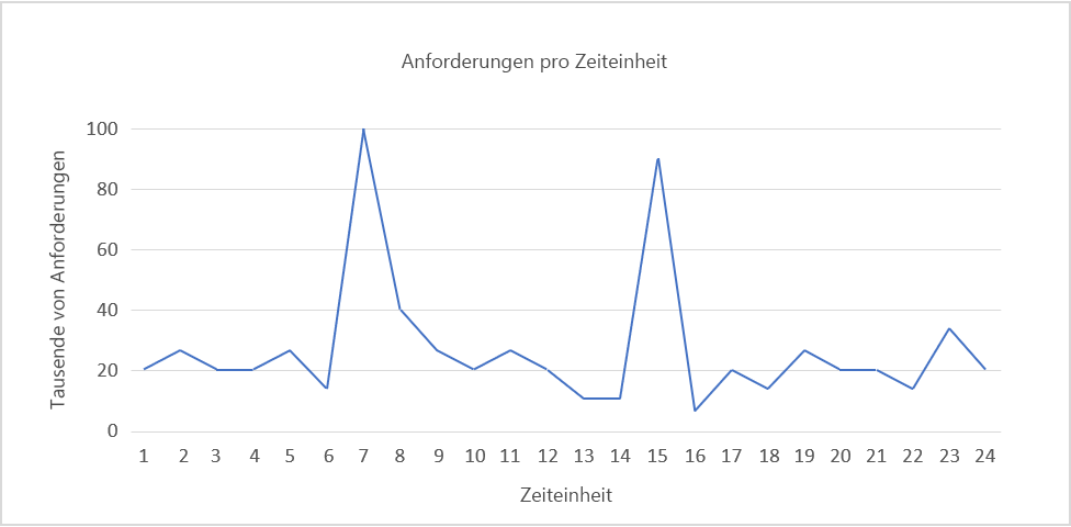 Abbildung 4: Unvorhersehbare Ausbrüche.