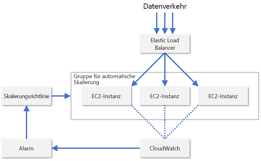 Figure 8: Autoscaling EC2 instances in AWS.