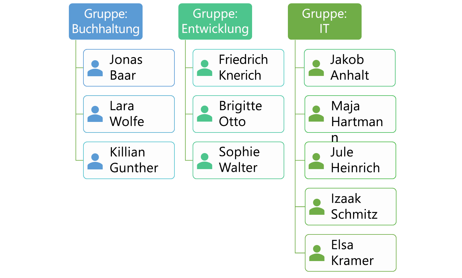 Abbildung 3.3: Benutzer, die in Abteilungsgruppen organisiert sind.