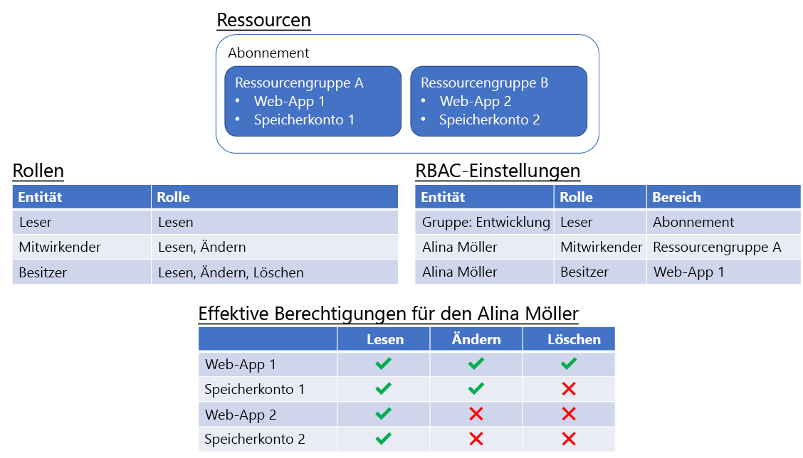 Abbildung&nbsp;3.6: RBAC und effektive Berechtigungen.