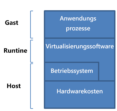 Abbildung&nbsp;1: Prozess-VM